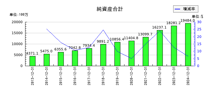日本コンセプトの純資産合計の推移