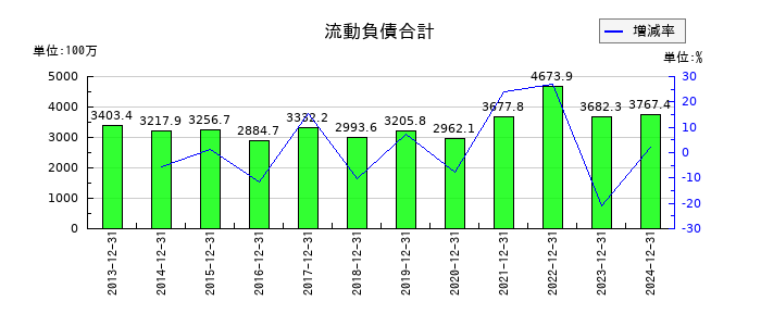日本コンセプトの流動負債合計の推移