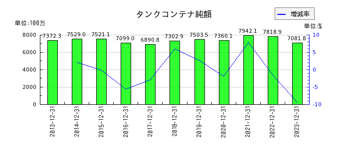 日本コンセプトのタンクコンテナ純額の推移