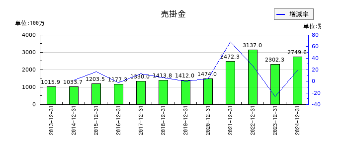 日本コンセプトの売掛金の推移