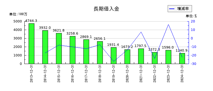 日本コンセプトの長期借入金の推移