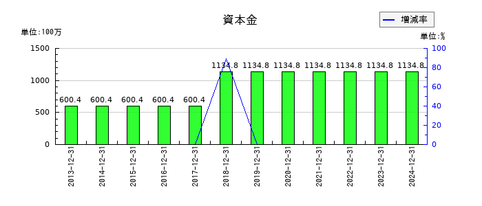 日本コンセプトの資本金の推移
