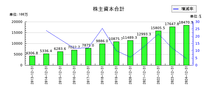 日本コンセプトの株主資本合計の推移