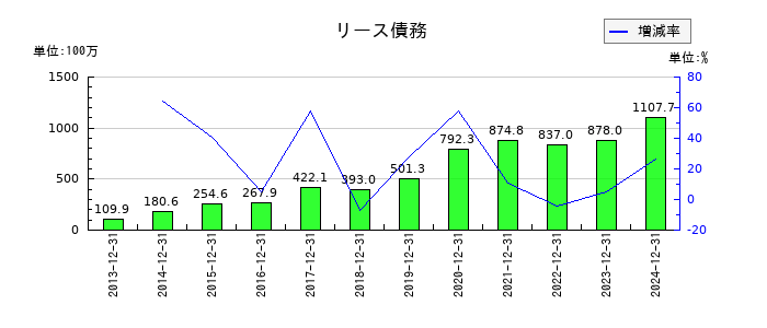 日本コンセプトのリース債務の推移
