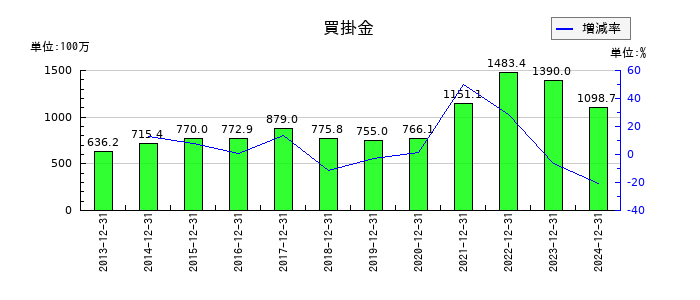 日本コンセプトの買掛金の推移