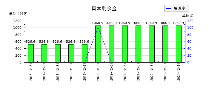 日本コンセプトの資本剰余金の推移