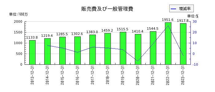 日本コンセプトの販売費及び一般管理費の推移