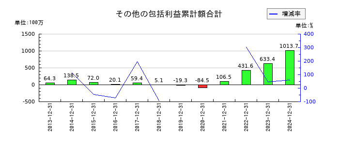 日本コンセプトのその他の包括利益累計額合計の推移
