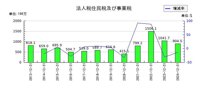日本コンセプトの法人税住民税及び事業税の推移