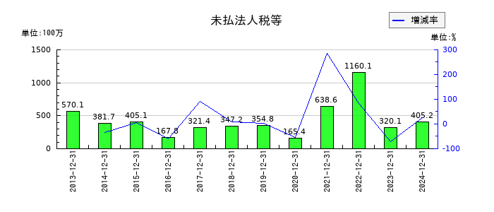 日本コンセプトの未払法人税等の推移