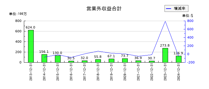 日本コンセプトの営業外収益合計の推移