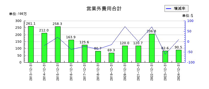 日本コンセプトの営業外費用合計の推移