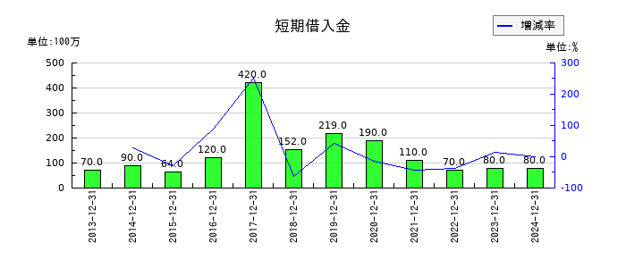 日本コンセプトの短期借入金の推移