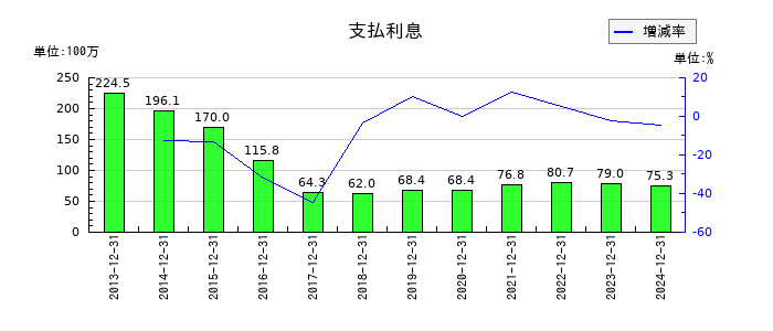 日本コンセプトの支払利息の推移