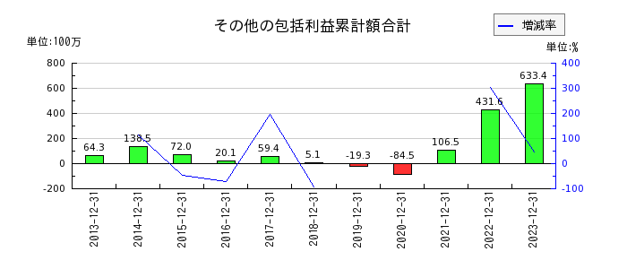 日本コンセプトのその他の包括利益累計額合計の推移