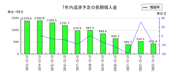 日本コンセプトの1年内返済予定の長期借入金の推移
