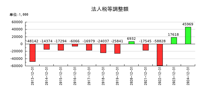 日本コンセプトの法人税等調整額の推移