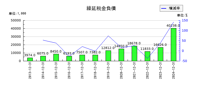 日本コンセプトの繰延税金負債の推移
