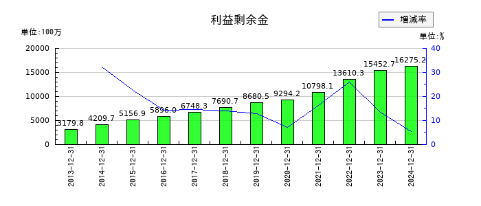 日本コンセプトの利益剰余金の推移
