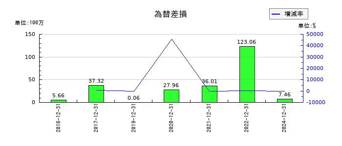日本コンセプトの為替差損の推移