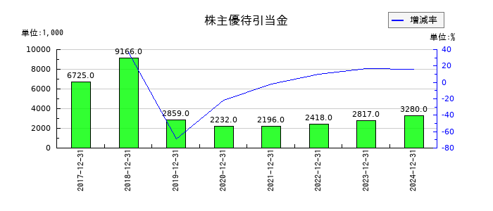 日本コンセプトの株主優待引当金の推移