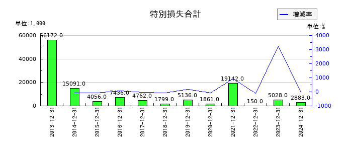日本コンセプトの特別損失合計の推移