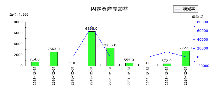 日本コンセプトの固定資産売却益の推移
