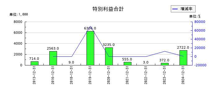 日本コンセプトの特別利益合計の推移