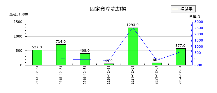 日本コンセプトの固定資産売却損の推移