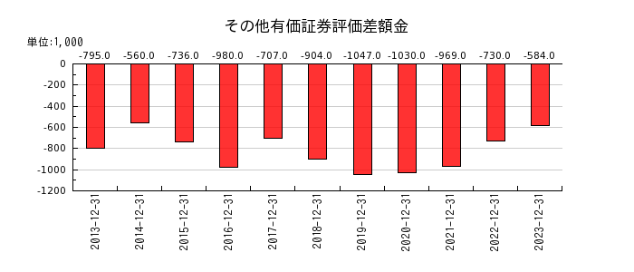 日本コンセプトのその他有価証券評価差額金の推移
