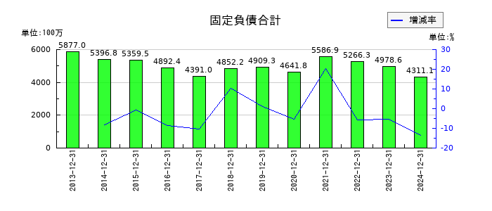日本コンセプトの固定負債合計の推移