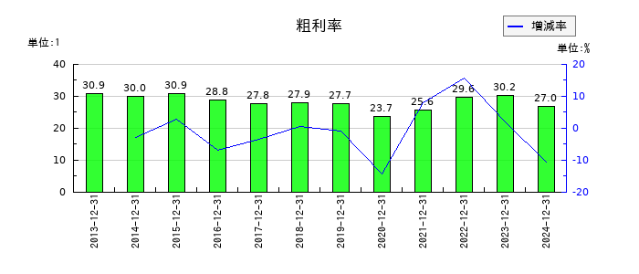 日本コンセプトの粗利率の推移