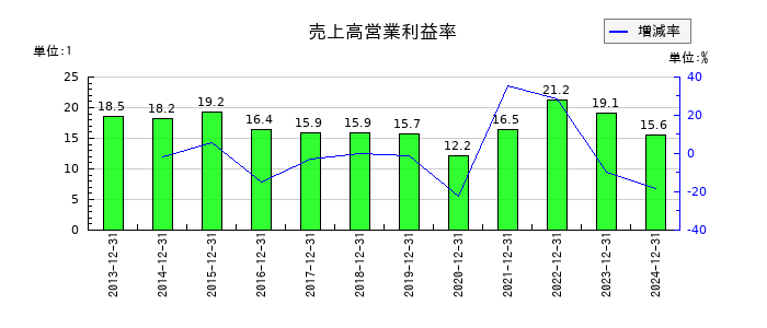 日本コンセプトの売上高営業利益率の推移