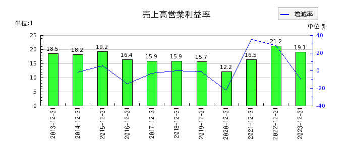 日本コンセプトの売上高営業利益率の推移