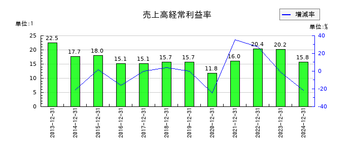 日本コンセプトの売上高経常利益率の推移