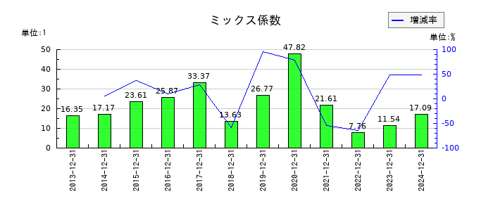 日本コンセプトのミックス係数の推移