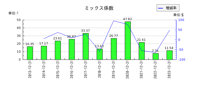 日本コンセプトのミックス係数の推移