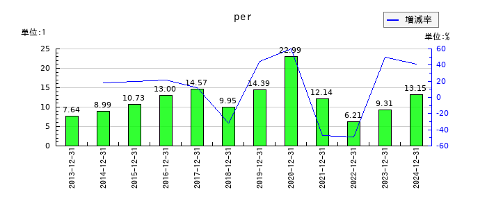 日本コンセプトのperの推移
