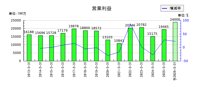 ＴＢＳホールディングスの通期の営業利益推移