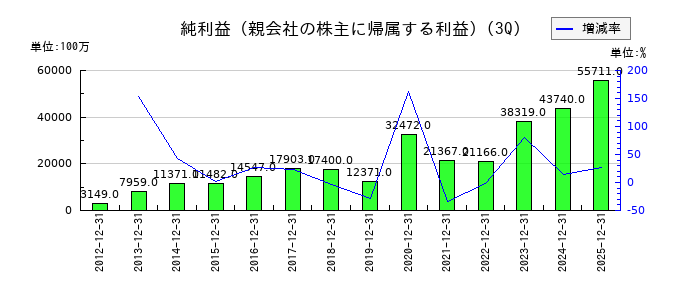 ＴＢＳホールディングスの第3四半期の純利益推移
