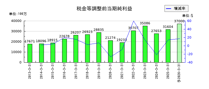 ＴＢＳホールディングスの通期の経常利益推移