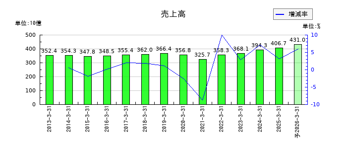 ＴＢＳホールディングスの通期の売上高推移