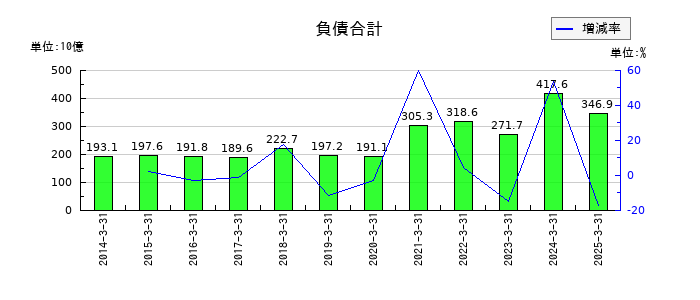 ＴＢＳホールディングスの負債合計の推移
