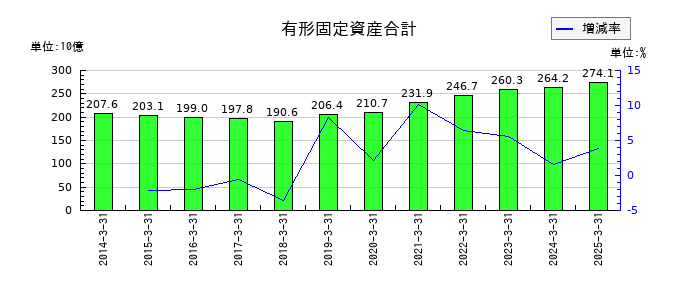 ＴＢＳホールディングスの有形固定資産合計の推移