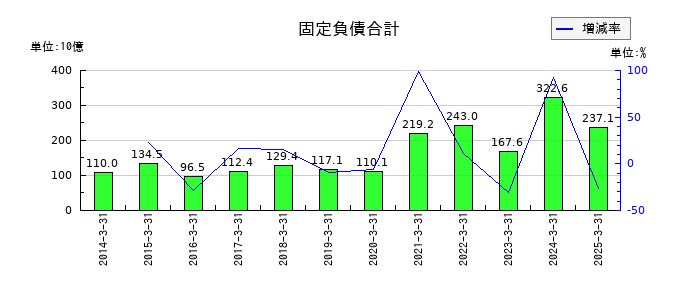ＴＢＳホールディングスの固定負債合計の推移