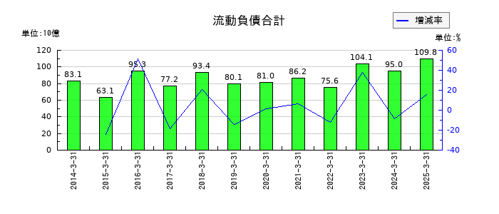 ＴＢＳホールディングスの流動負債合計の推移
