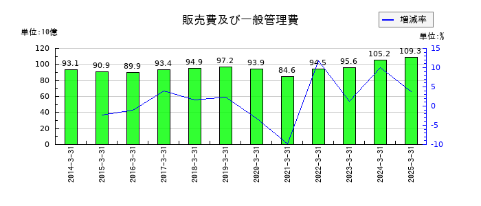 ＴＢＳホールディングスの販売費及び一般管理費の推移