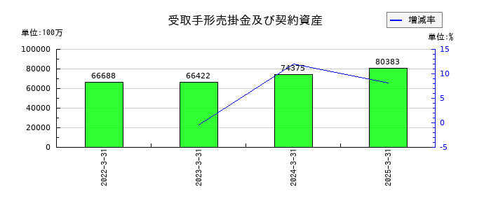 ＴＢＳホールディングスの受取手形売掛金及び契約資産の推移