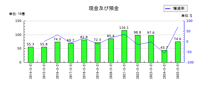 ＴＢＳホールディングスの現金及び預金の推移