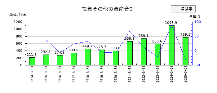ＴＢＳホールディングスの投資その他の資産合計の推移